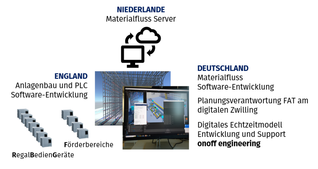 Digitales Engineering_Logistik