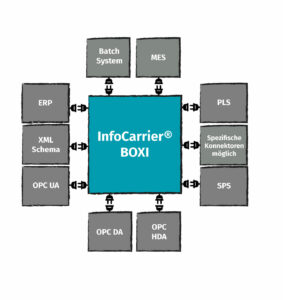 InfoCarrier® BOXI Systemlayout